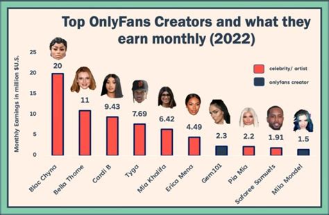 average income for onlyfans|How much money OnlyFans creators make